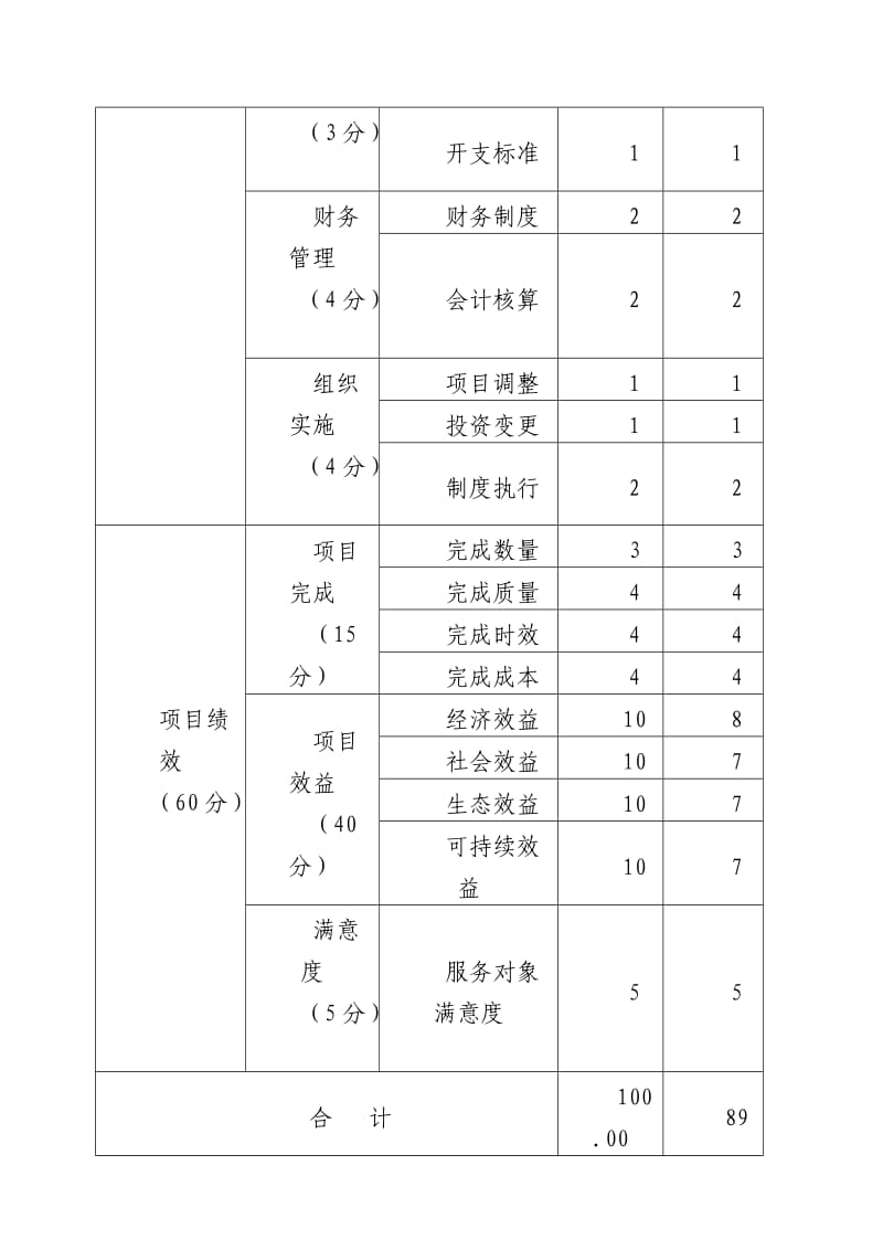 项目绩效评价报告.doc_第3页