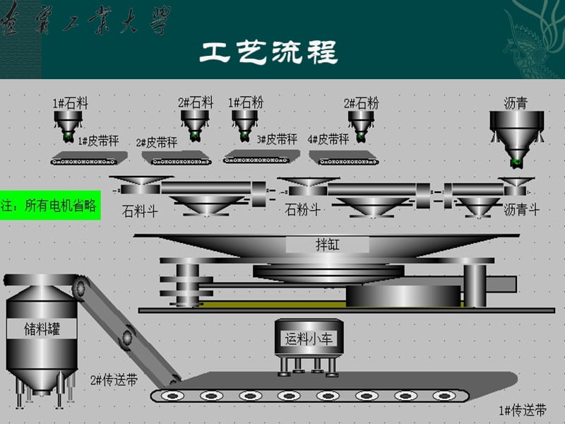 基于PLC的沥青混凝土搅拌生产线控制系统毕业设计答辩稿_第3页