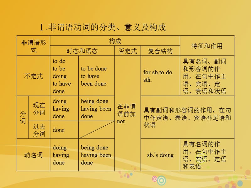 2017届高三英语二轮复习语法考点一点通五非谓语动词课件.ppt_第2页