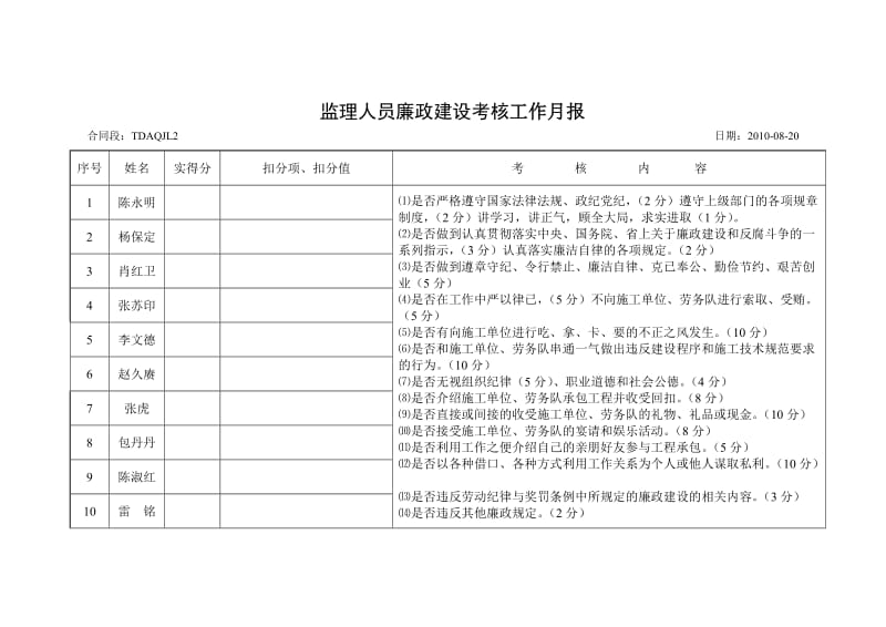 监理人员廉政建设考核工作月报.doc_第1页