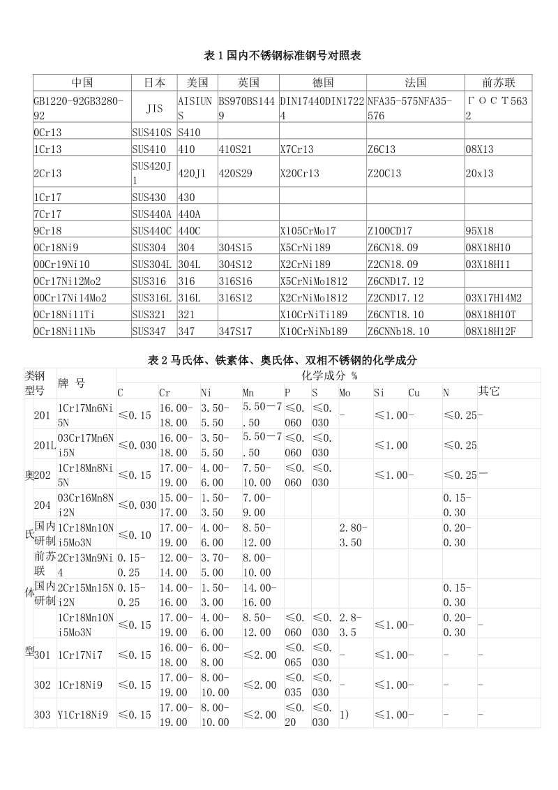 国际钢号对照表(不锈钢化学成分).doc_第1页