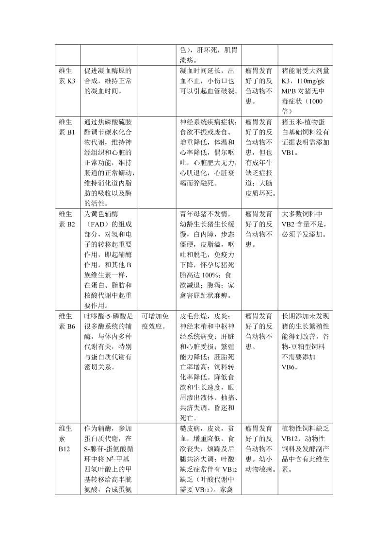 维生素生物学作用.doc_第2页