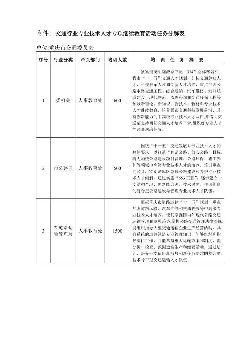 交通行业专业技术人才专项继续教育活动任务分解表.doc_第1页