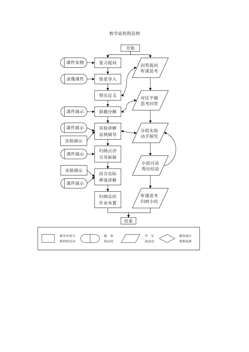 教育技术教学设计作业参考资料-教学流程图范例.doc_第1页
