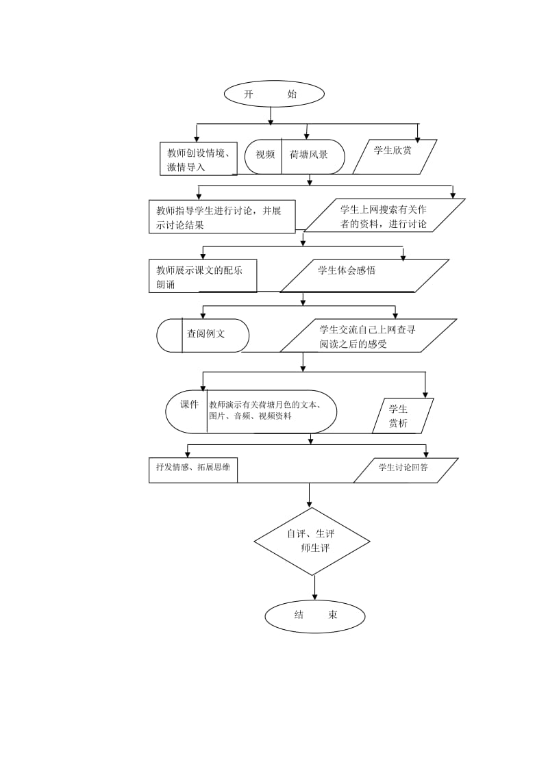 教育技术教学设计作业参考资料-教学流程图范例.doc_第2页