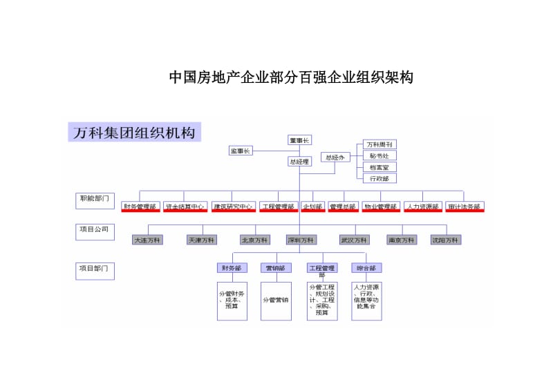 部分房地产百强企业组织架构.doc_第1页