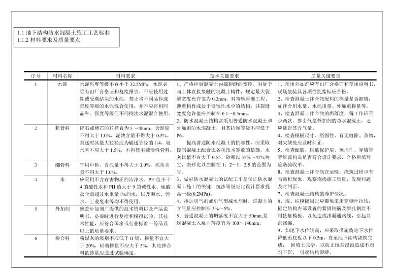 防水混凝土的施工标准.doc_第2页