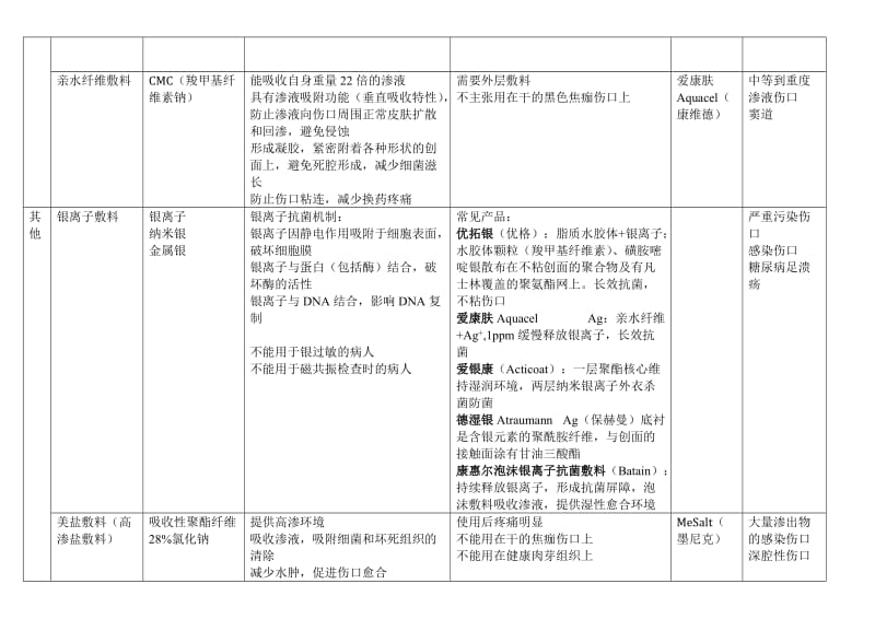 常见敷料类型总结.doc_第3页