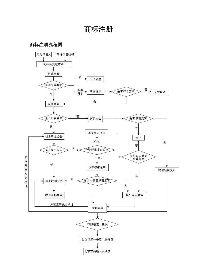 商标注册流程及重要注意事项.doc_第1页