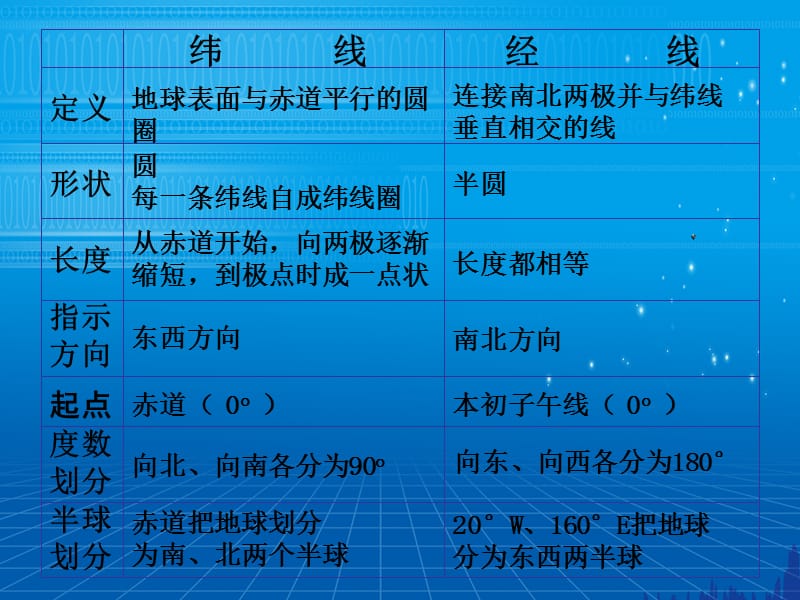 七年级地理上册 第1章 第一节 地球和地球仪 纬线与经线的对比课件 （新版）中图版.ppt_第1页