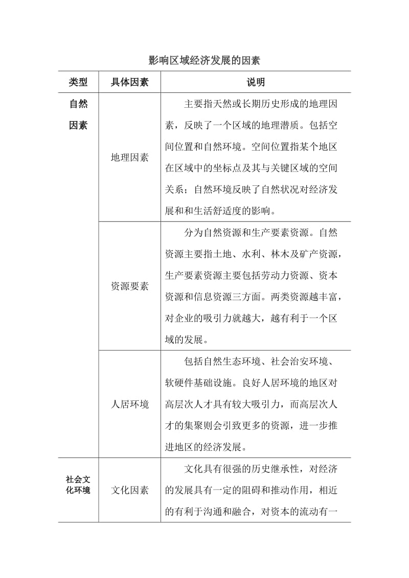 区域经济影响因素和区位决策影响因素作业.doc_第1页