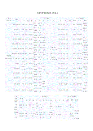 中外常用鋼號對照表及化學成分.doc