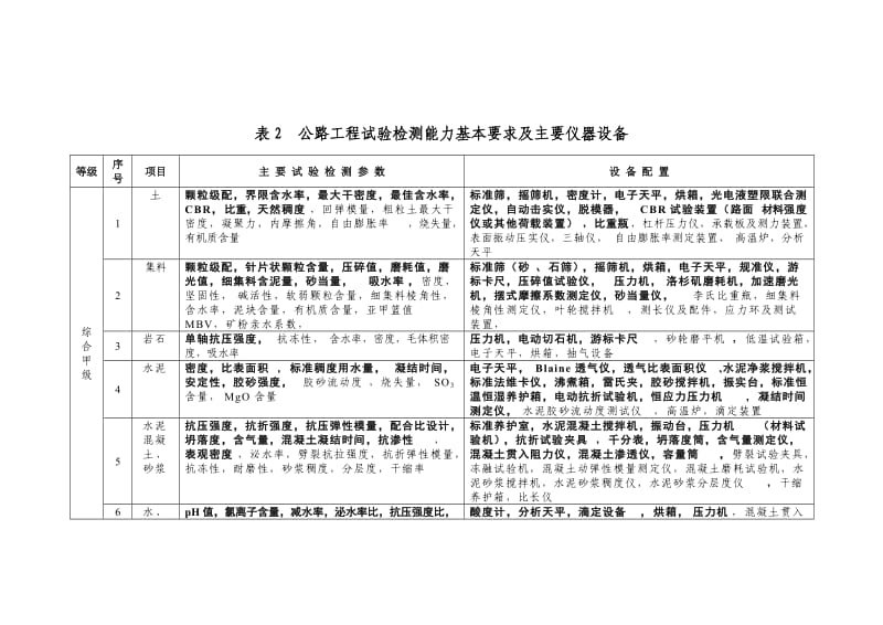 公路实验室等级标准.doc_第2页