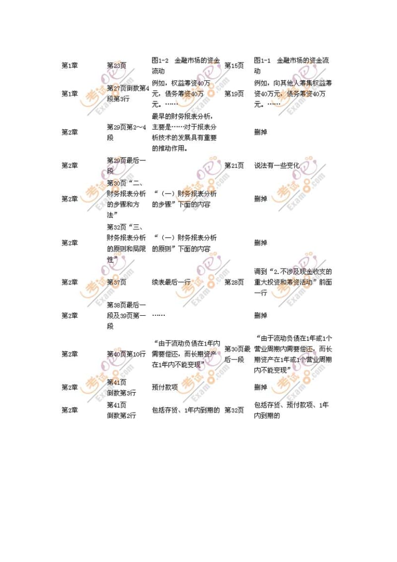 注册会计师《财务成本管理》教材变化.doc_第3页