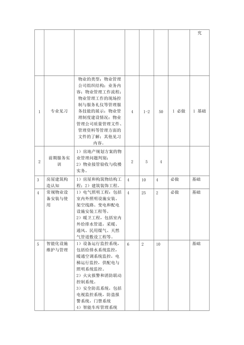 《物业管理技能综合实验》课程教学大纲.doc_第3页