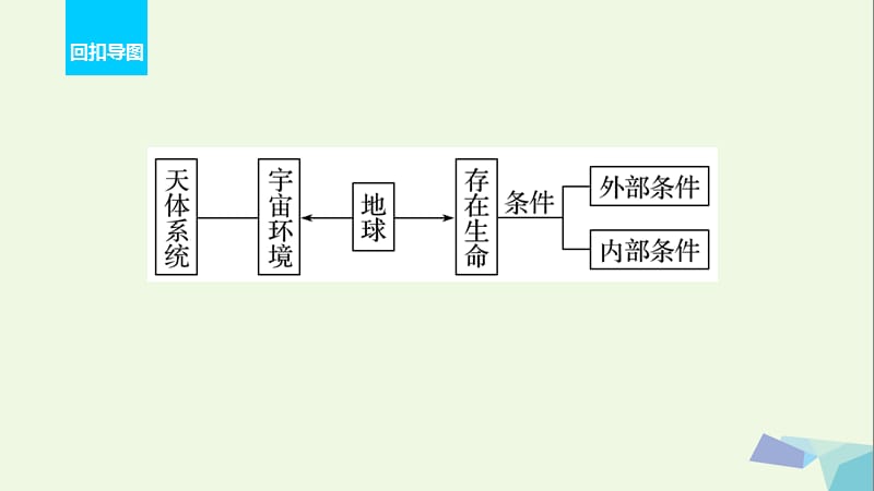 2017届高考地理二轮复习第二部分回扣1地球的宇宙环境课件.ppt_第2页