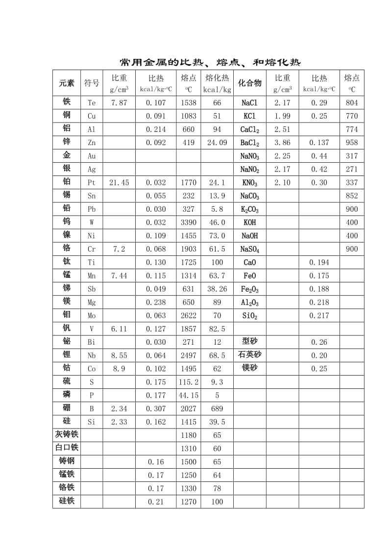 常用材料的热物理性能.doc_第1页