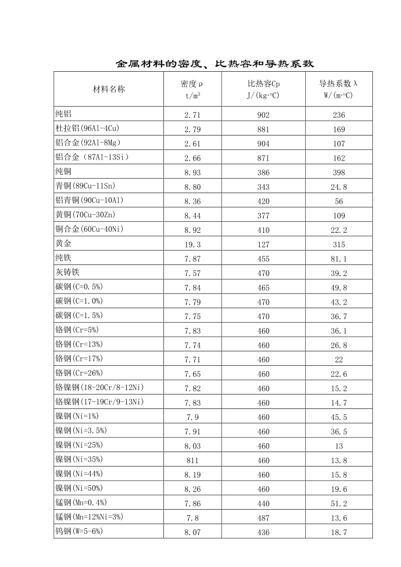 常用材料的热物理性能.doc_第2页