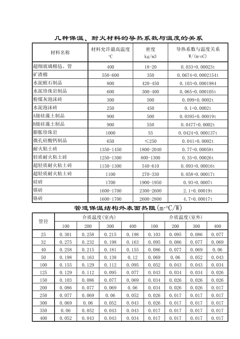 常用材料的热物理性能.doc_第3页