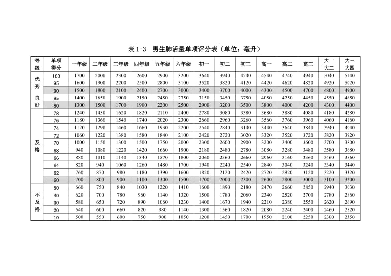 国家学生体质测试标准.doc_第2页