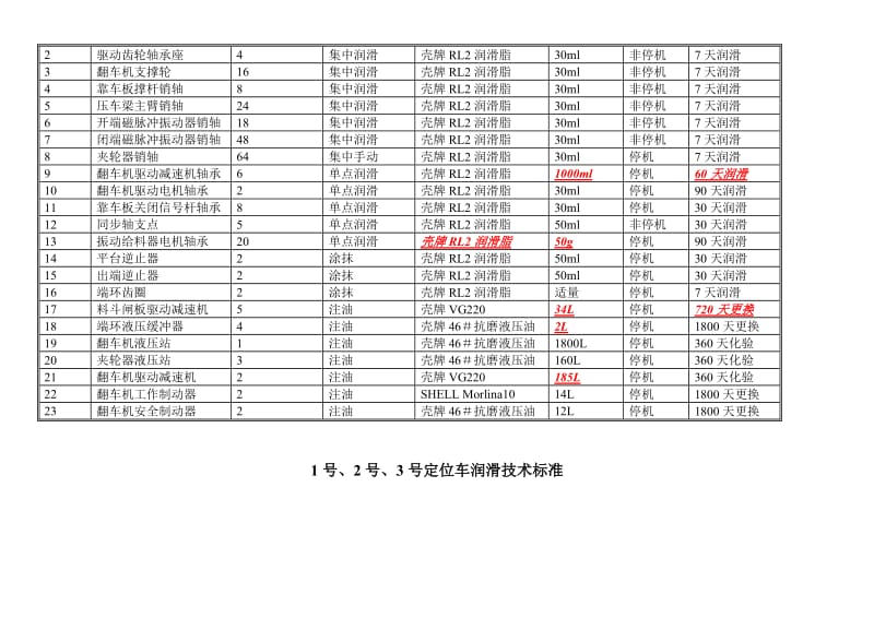 设备润滑技术标准.doc_第2页