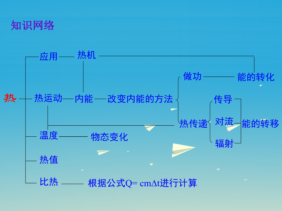 中考物理 热和能复习课件.ppt_第1页