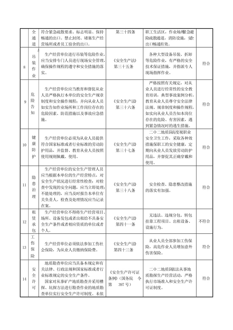 《安全评价检查表》word版.doc_第2页