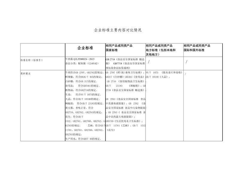 牛肉酱企业标准主要内容对比情况.doc_第1页