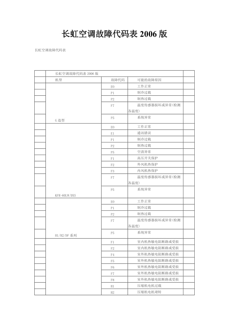 长虹空调故障代码表.doc_第1页