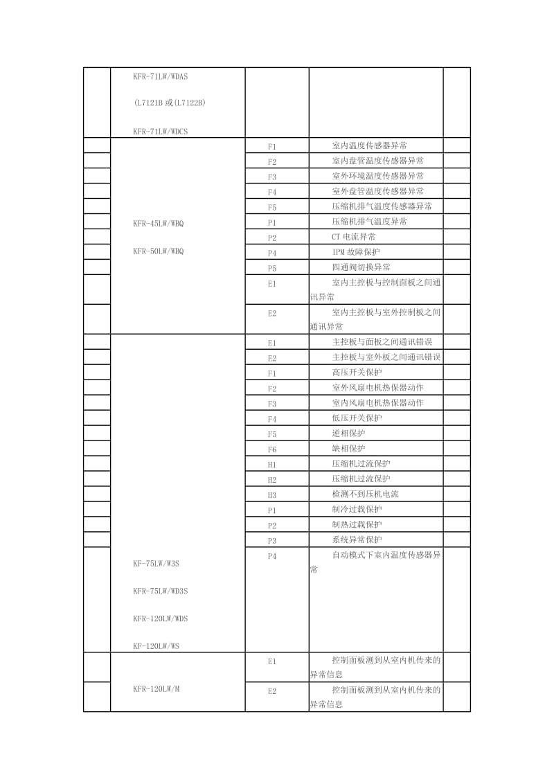 长虹空调故障代码表.doc_第3页