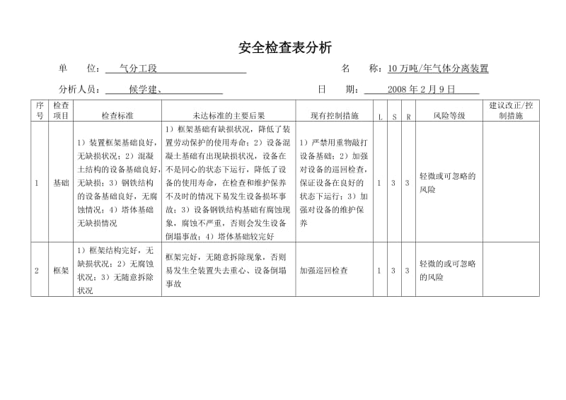 万吨气分安全检查表分析.doc_第2页