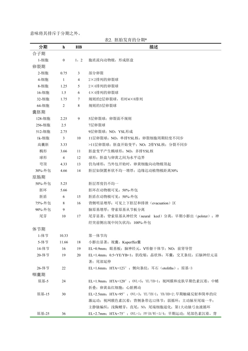 斑马鱼胚胎发育时期.doc_第3页