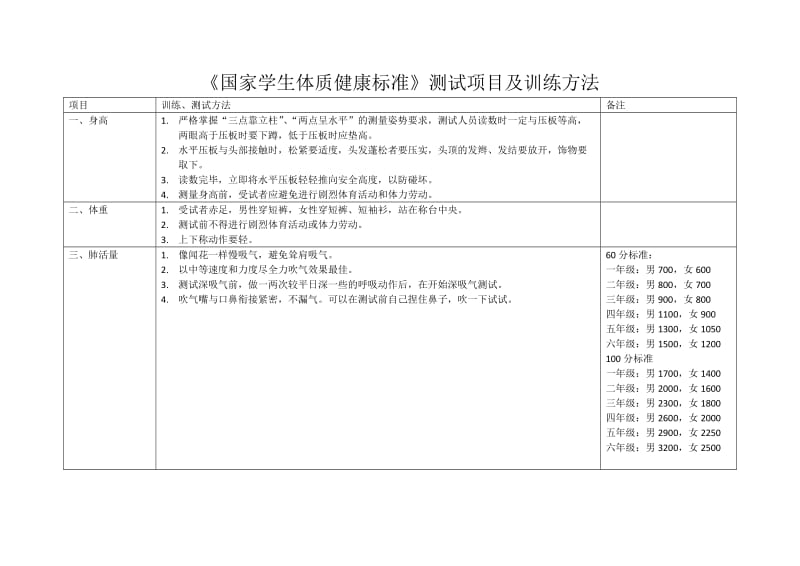 《国家学生体质健康标准》测试项目及训练方法.doc_第1页