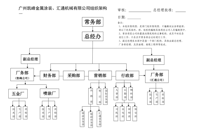 集团公司组织架构图及部门职责.doc_第1页