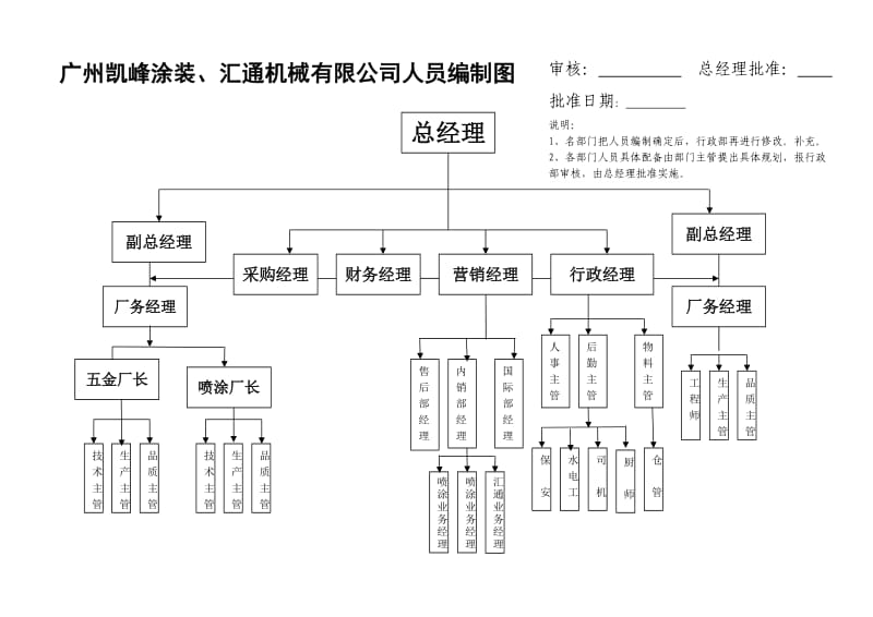 集团公司组织架构图及部门职责.doc_第2页