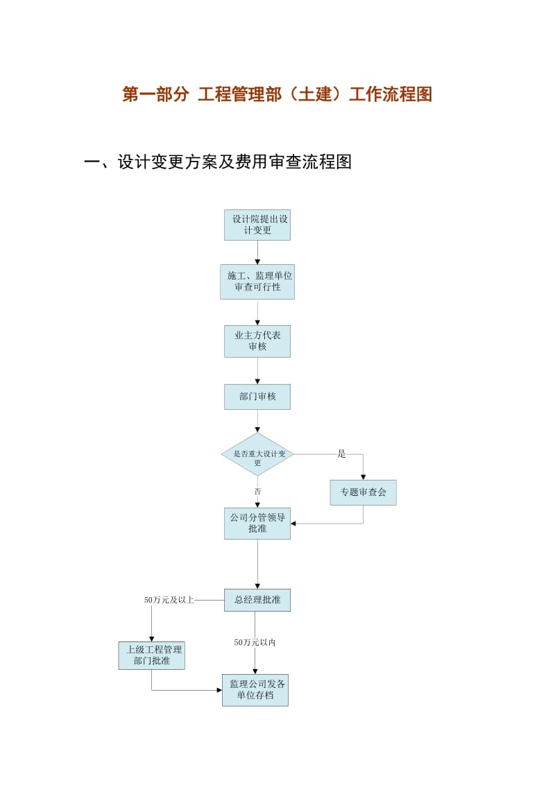 大唐呼伦贝尔公司基建工程管理流程及制度.doc_第1页