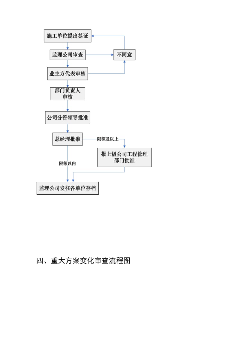 大唐呼伦贝尔公司基建工程管理流程及制度.doc_第3页