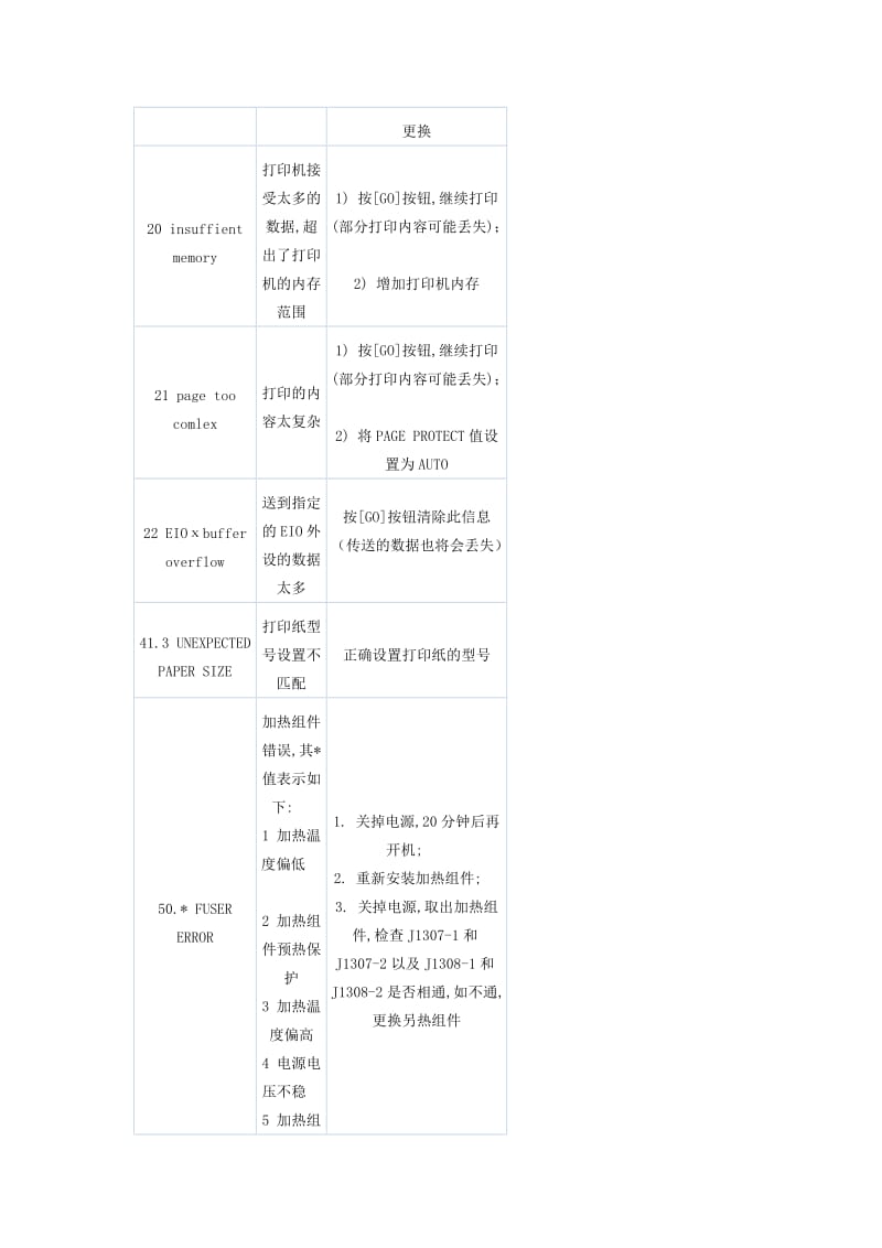 激光打印机常见错误代码故障与排除.doc_第2页