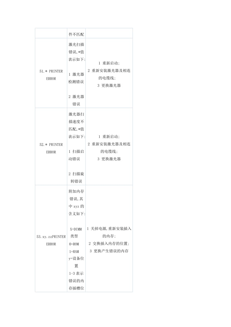 激光打印机常见错误代码故障与排除.doc_第3页