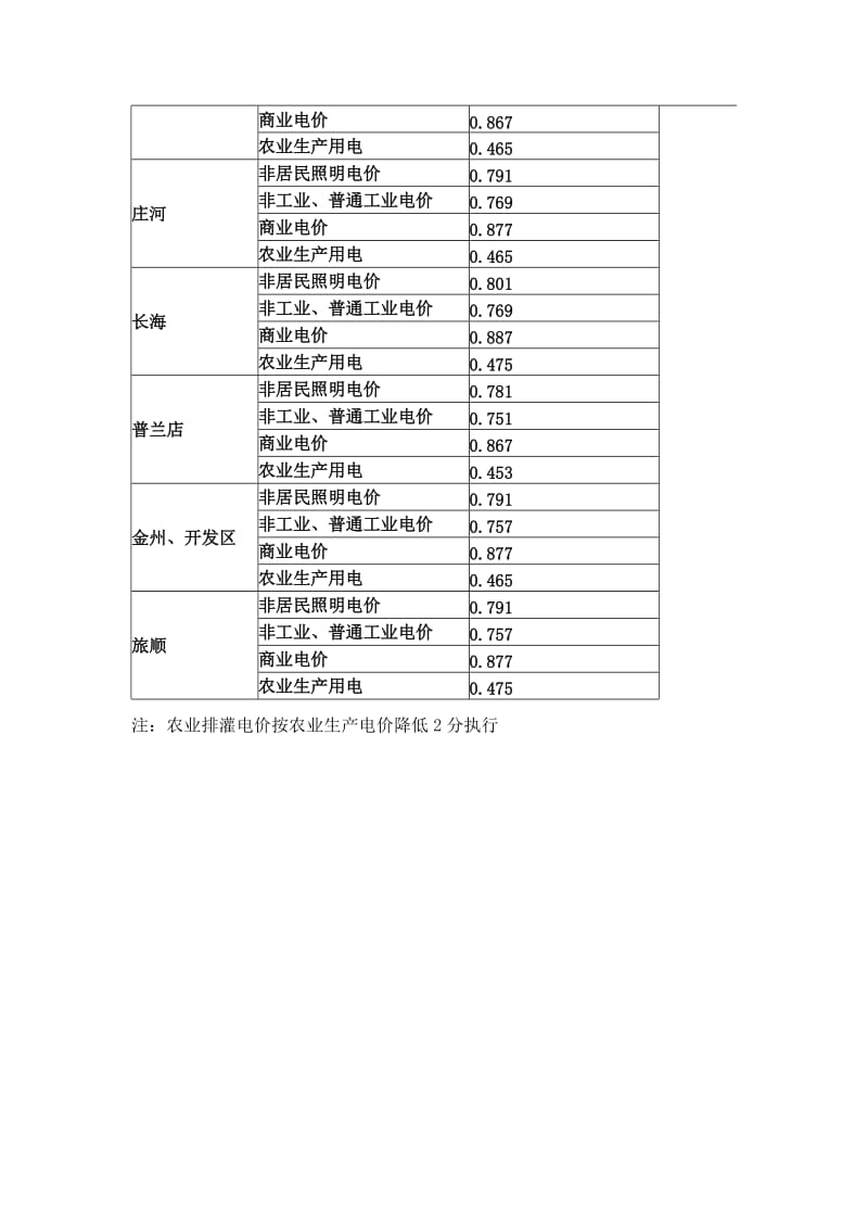 大连市电价标准.doc_第3页