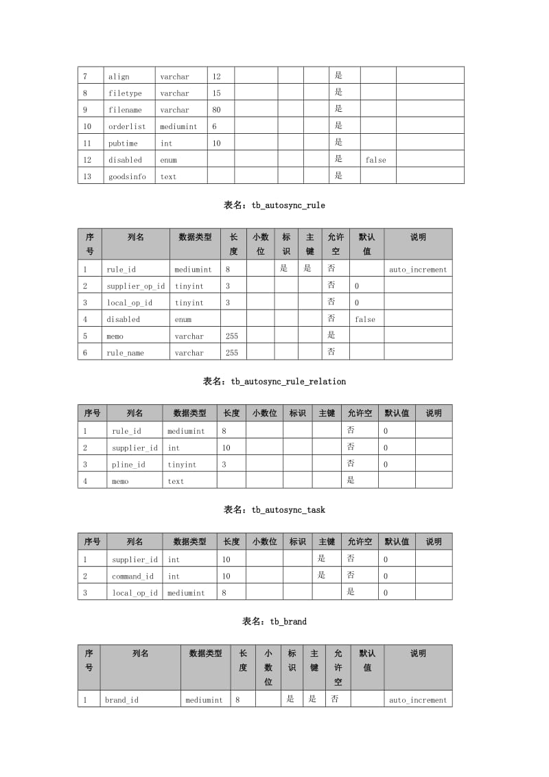 ShopEX数据库设计.doc_第2页