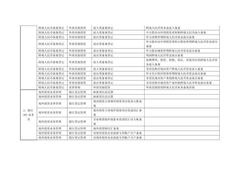 直接投资系统角色说明及用户添加简明手册银行.doc_第2页