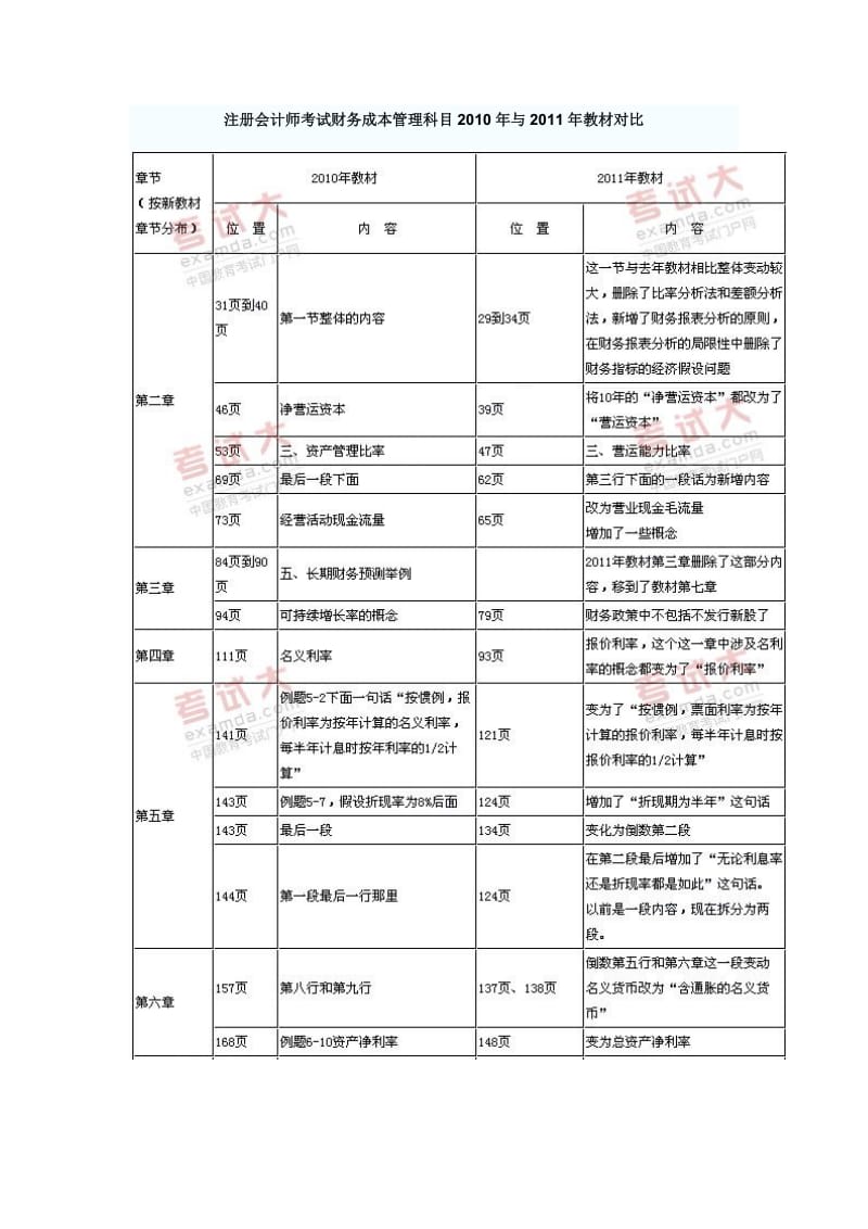 注册会计师考试财务成本管理科目2010年与2011年教材对比.doc_第1页