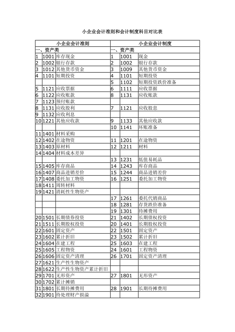 小企业会计准则和会计制度科目对比表.doc_第1页