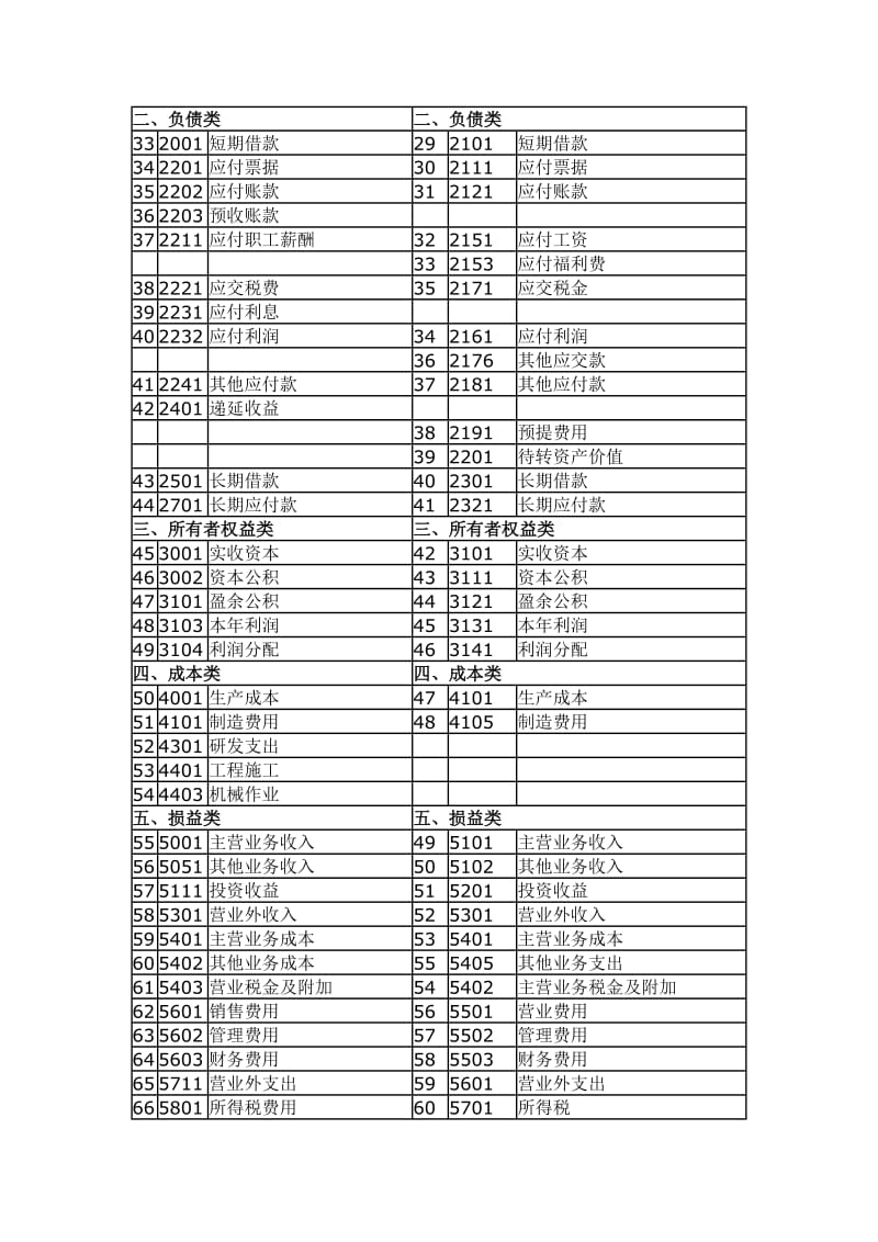 小企业会计准则和会计制度科目对比表.doc_第2页