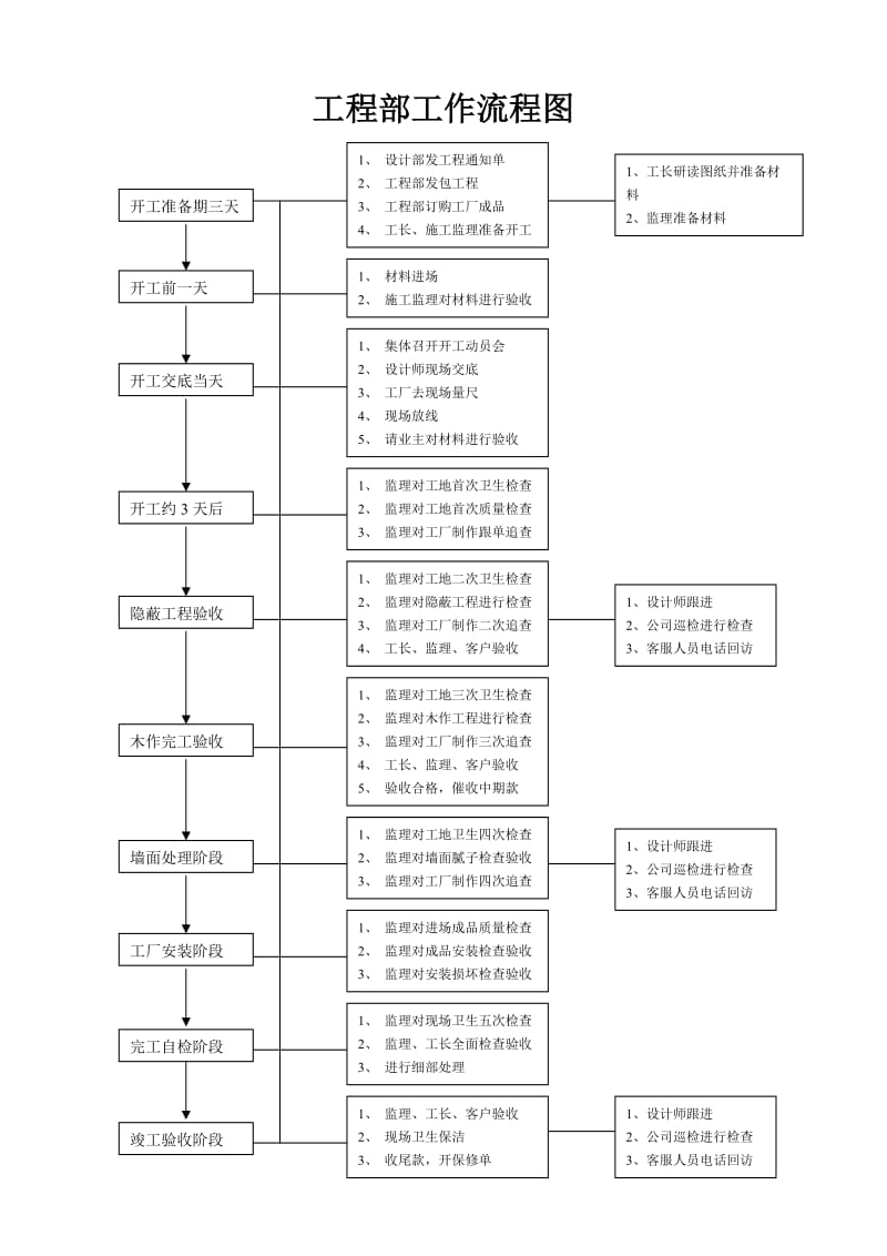 家装项目经理工作手册.doc_第1页