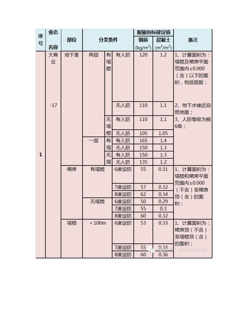 房地产成本限额标准.doc_第3页