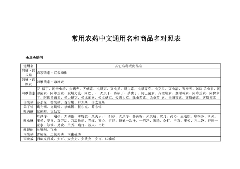 常用农药中文通用名和商品名对照.doc_第1页