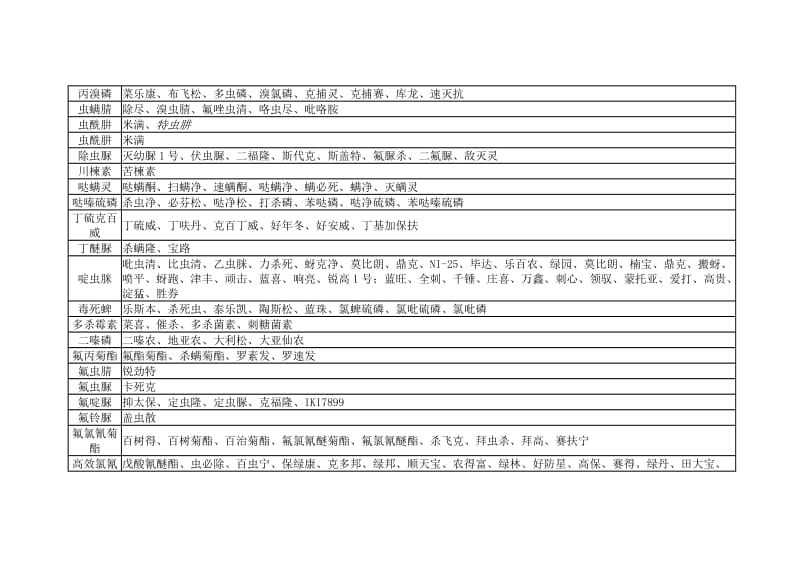 常用农药中文通用名和商品名对照.doc_第2页