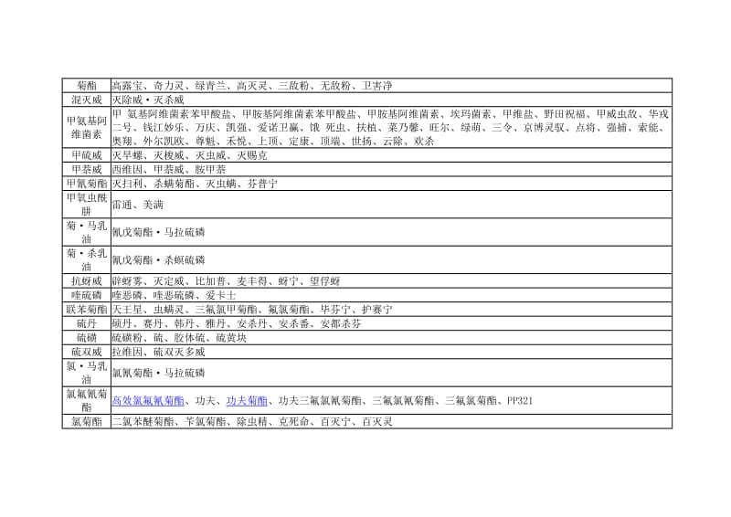 常用农药中文通用名和商品名对照.doc_第3页